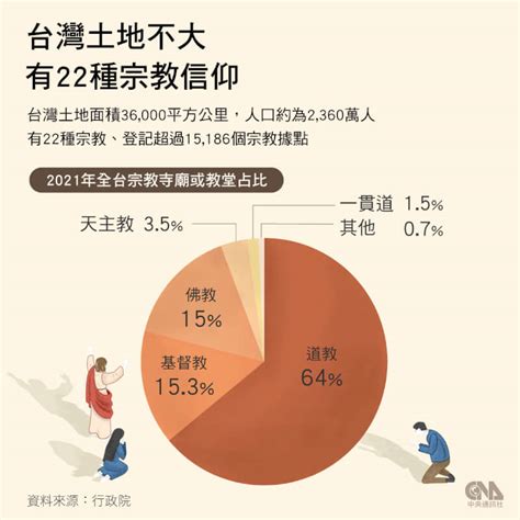 台灣基督徒比例2023|台灣宗教